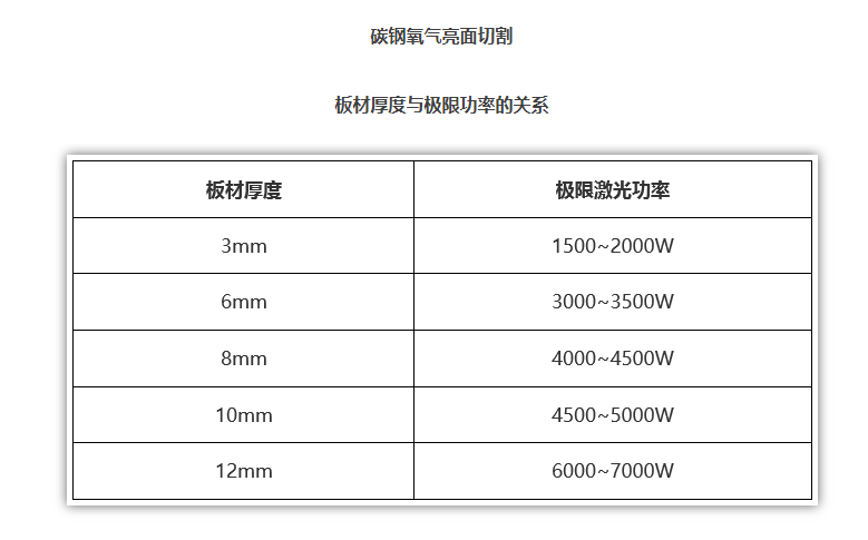 碳钢切割厚度与极限功率